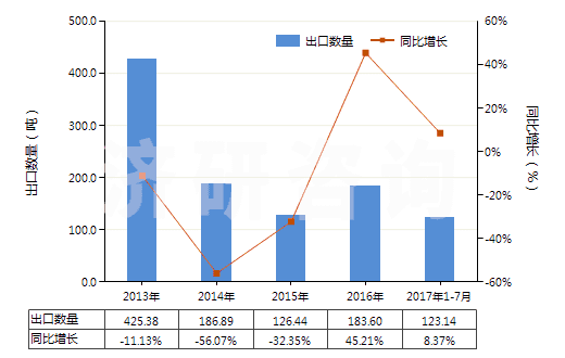 2013-2017年7月中國以香料為基本成分的制品(生產(chǎn)飲料用,按容量計酒精濃度≤0.5%)(HS33021010)出口量及增速統(tǒng)計